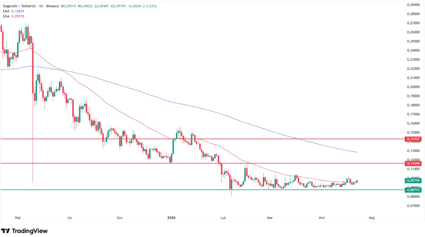 Why Dogecoin price is going up today? Source: Tradingview.com