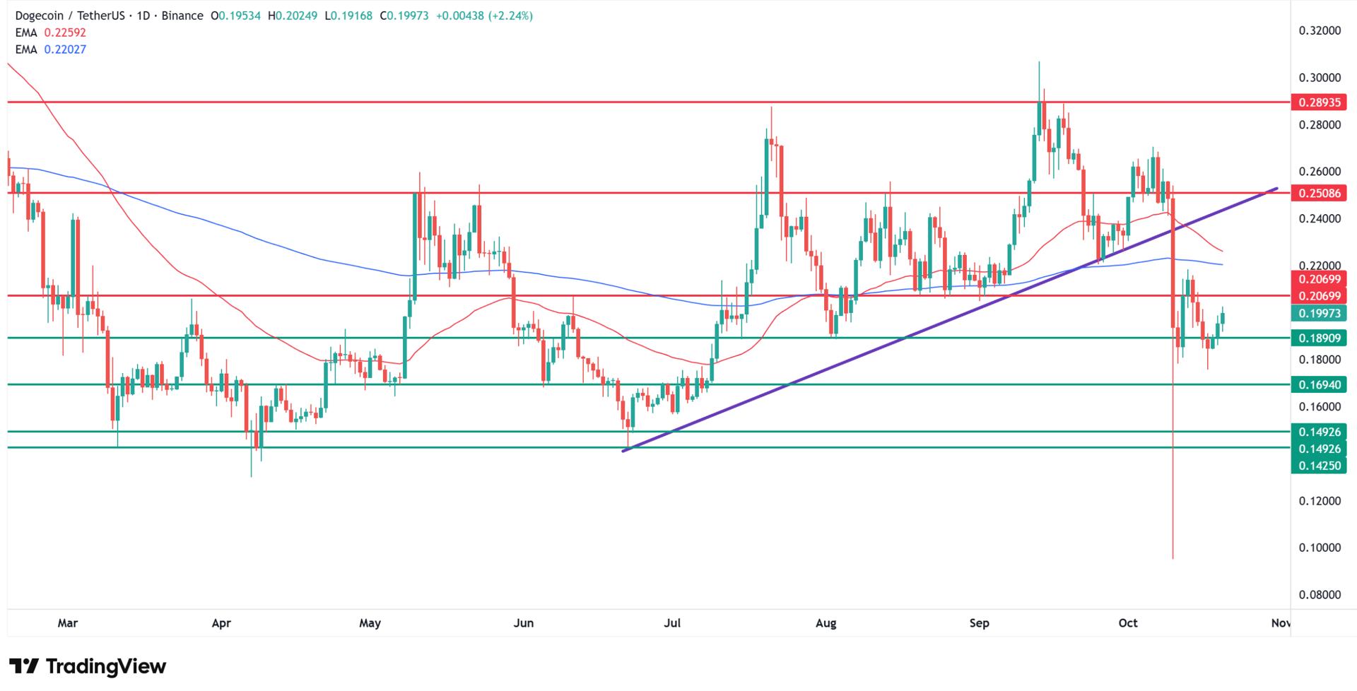 Why Dogecoin price is going up today? Source: Tradingview.com
