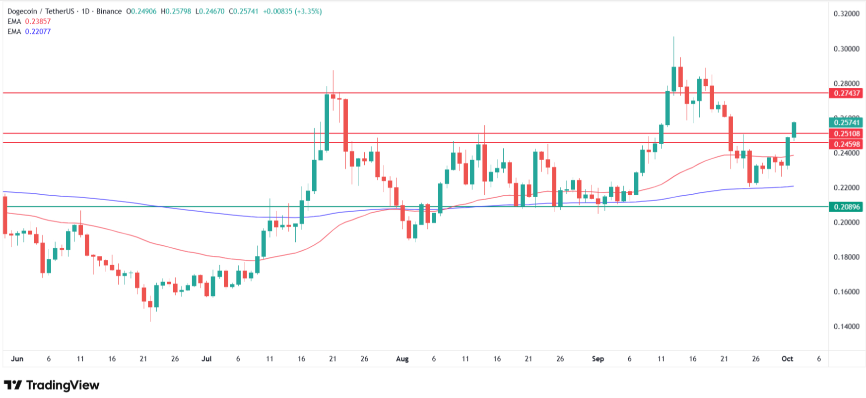 Why Dogecoin price is going up today? Source: Tradingview.com