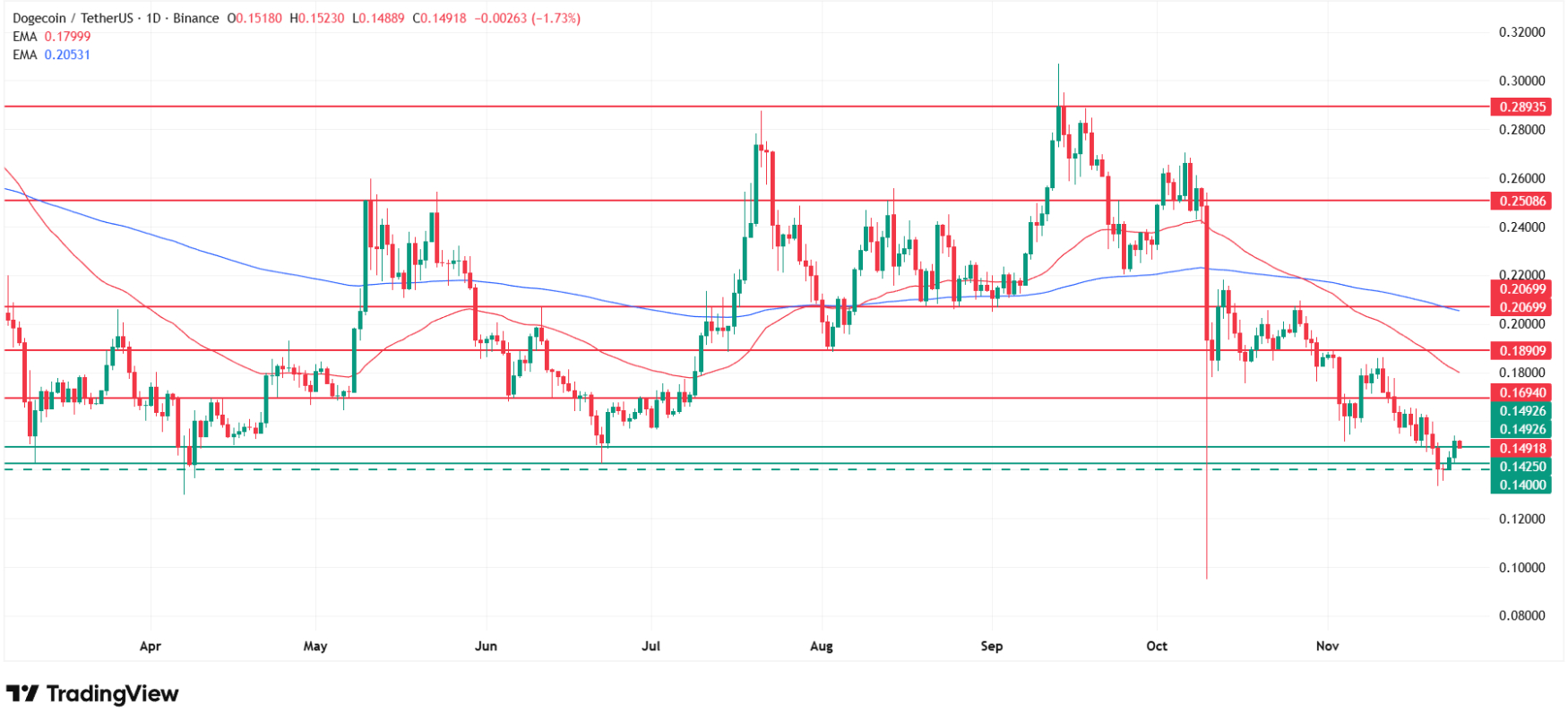 Why Dogecoin price is going up today? Source: Tradingview.com