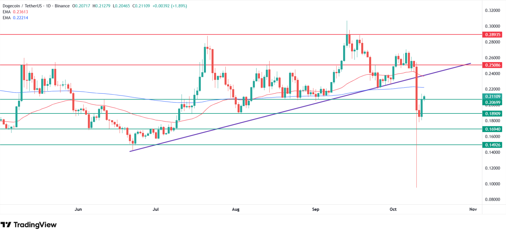 ¿Por qué sube el precio de Dogecoin hoy? Fuente: Tradingview.com