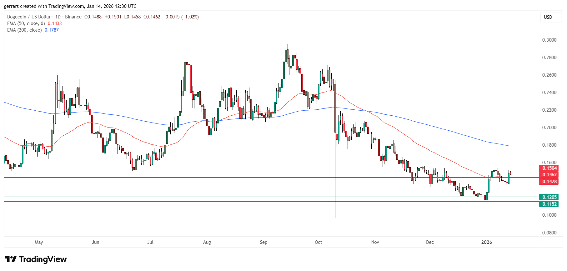 Why Dogecoin price is going up? Source: Tradingview.com