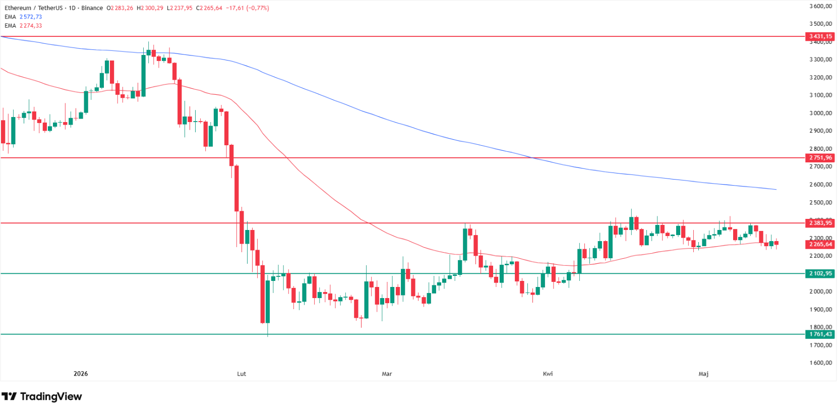 Why Ethereum is going up? Source: Tradingview.com