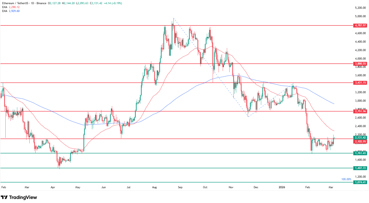 Why Ethereum is going up? Source: Tradingview.com
