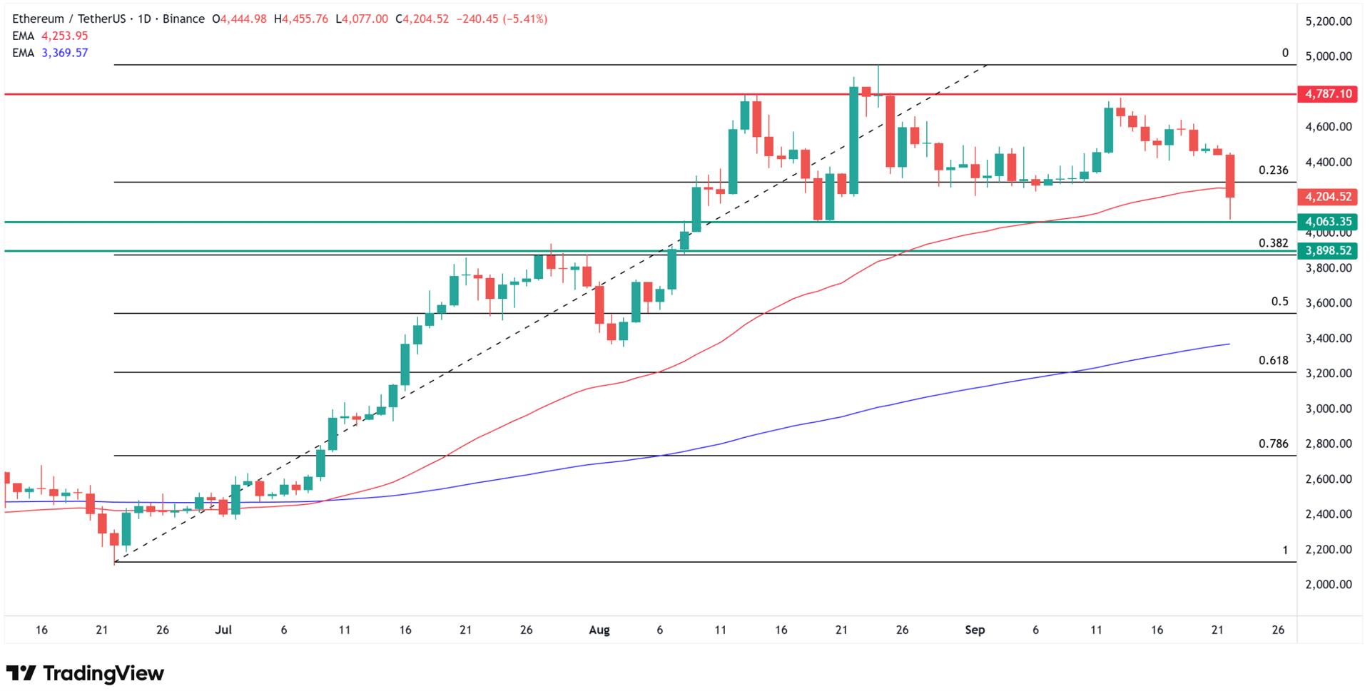 Why Ethereum price is going down today? Source: Tradingview.com
