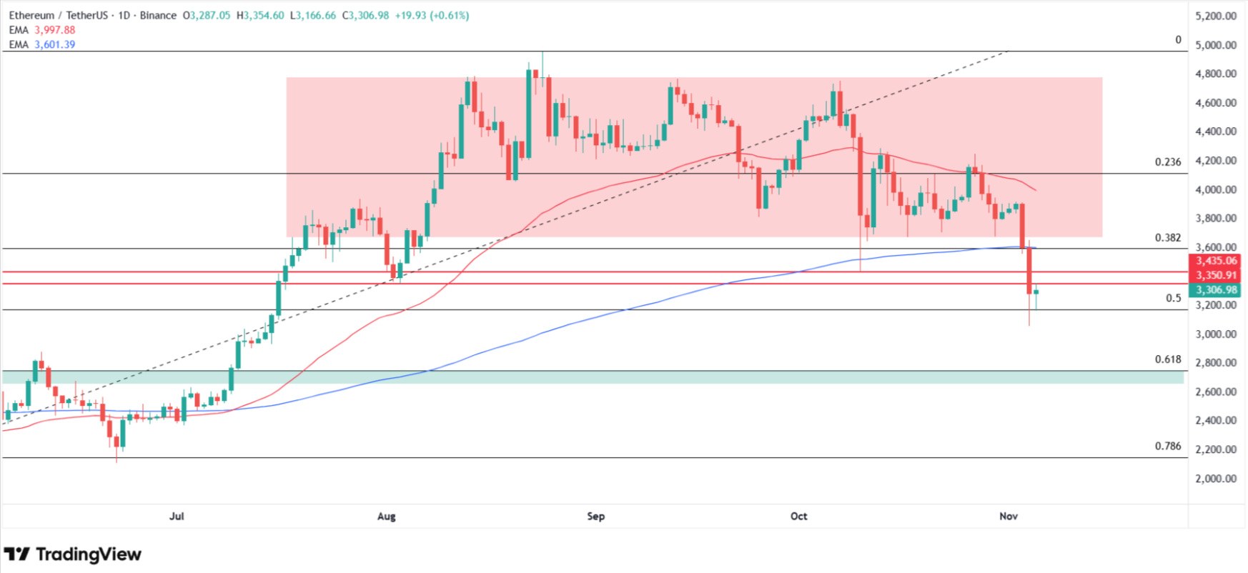 Why Ethereum price is going down today? Source: Tradingview.com