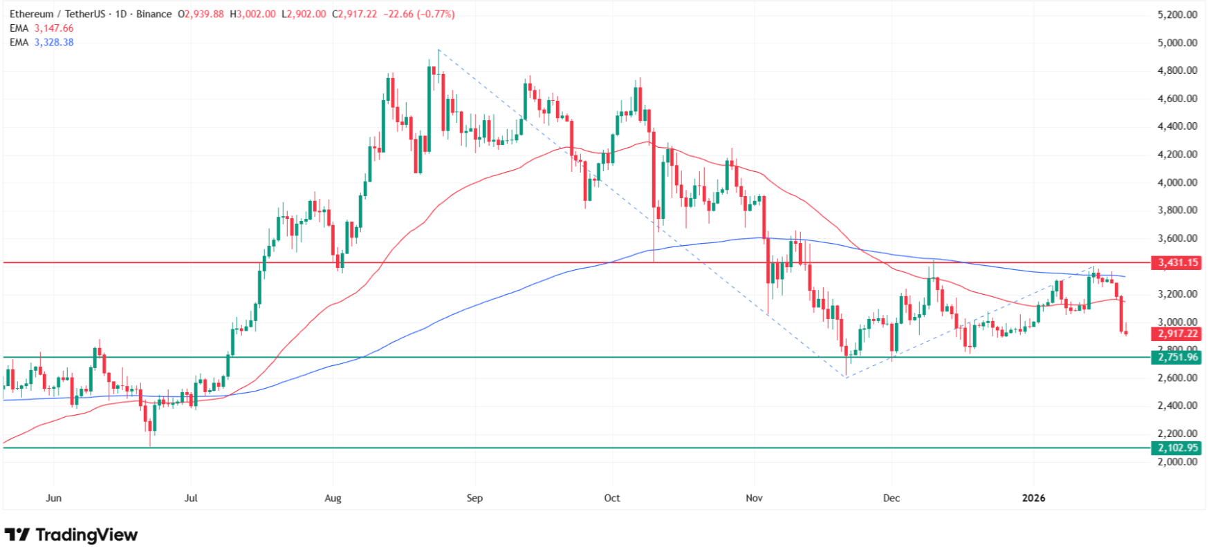 Why Ethereum price is going down today? Source: Tradingview.com
