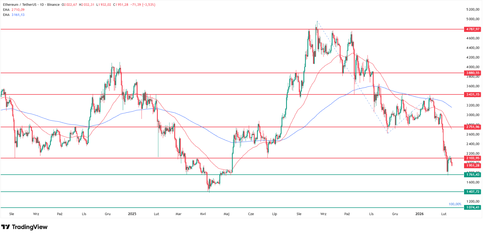 Why Ethereum price is going down today? Source: Tradingview.com