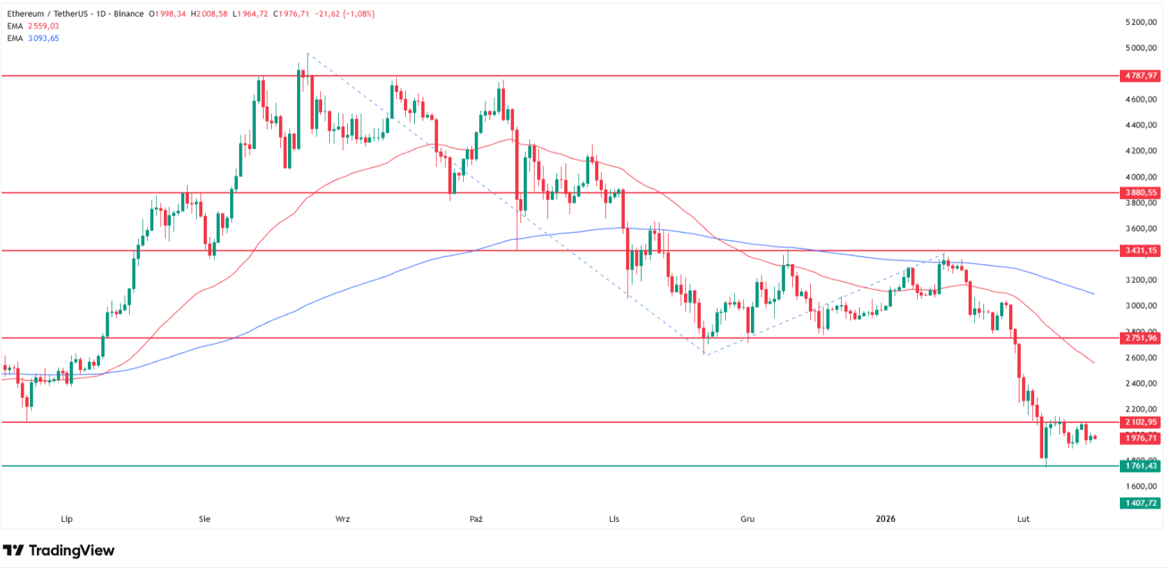 Why Ethereum price is going down today? Source: Tradingview.com