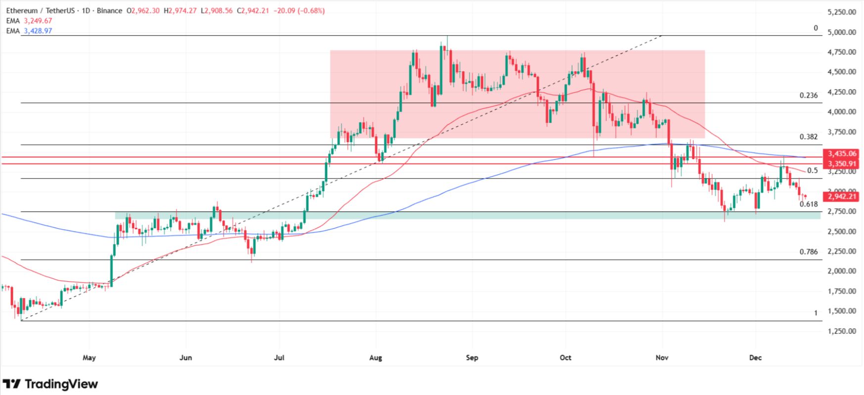 Why Ethereum price is going down today? Source: Tradingview.com