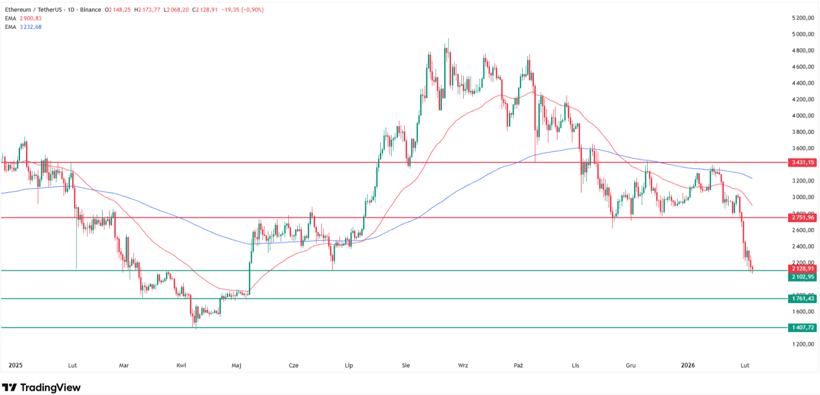 Why Ethereum price is going down? Source: Tradingview.com