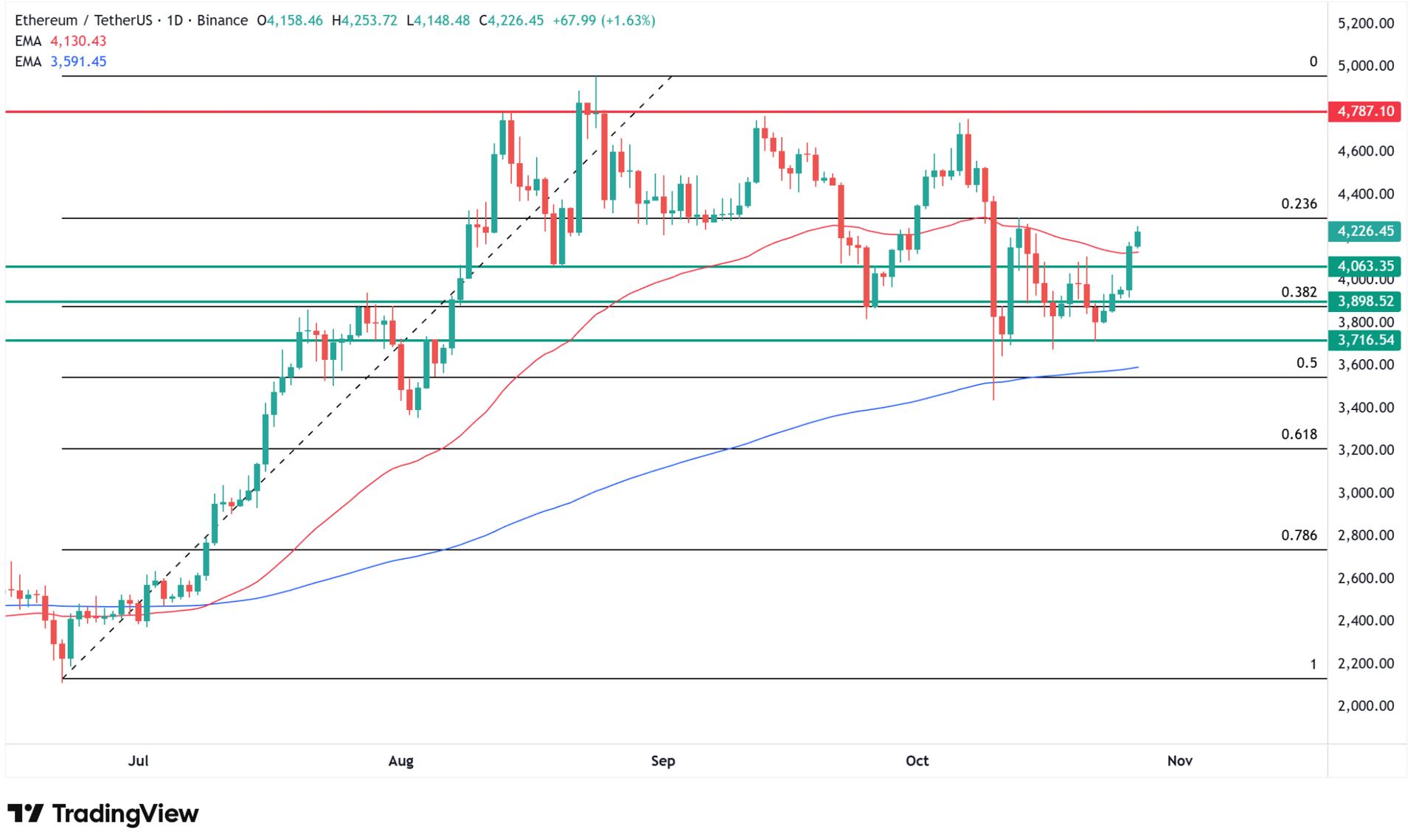 Why Ethereum price is going up today? Source: Tradingview.com