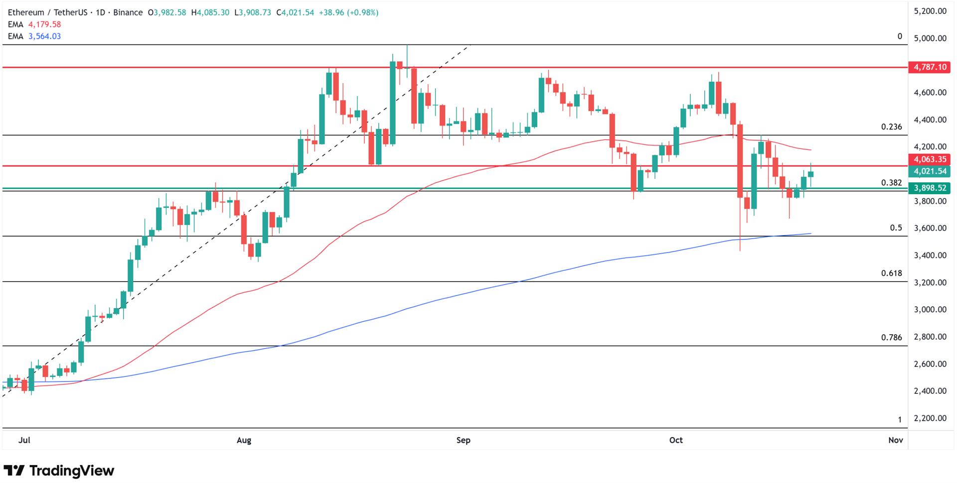 Why Ethereum price is going up today? Source: Tradingview.com