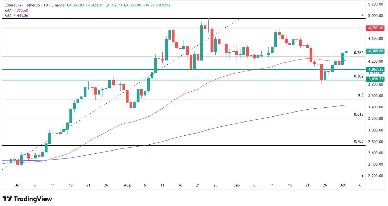 Why Ethereum price is going up today? Source: Tradingview.com