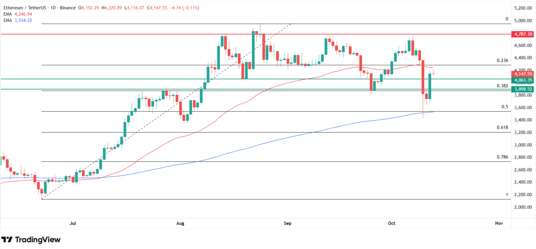 ¿Por qué sube el precio de Ethereum hoy? Fuente: Tradingview.com