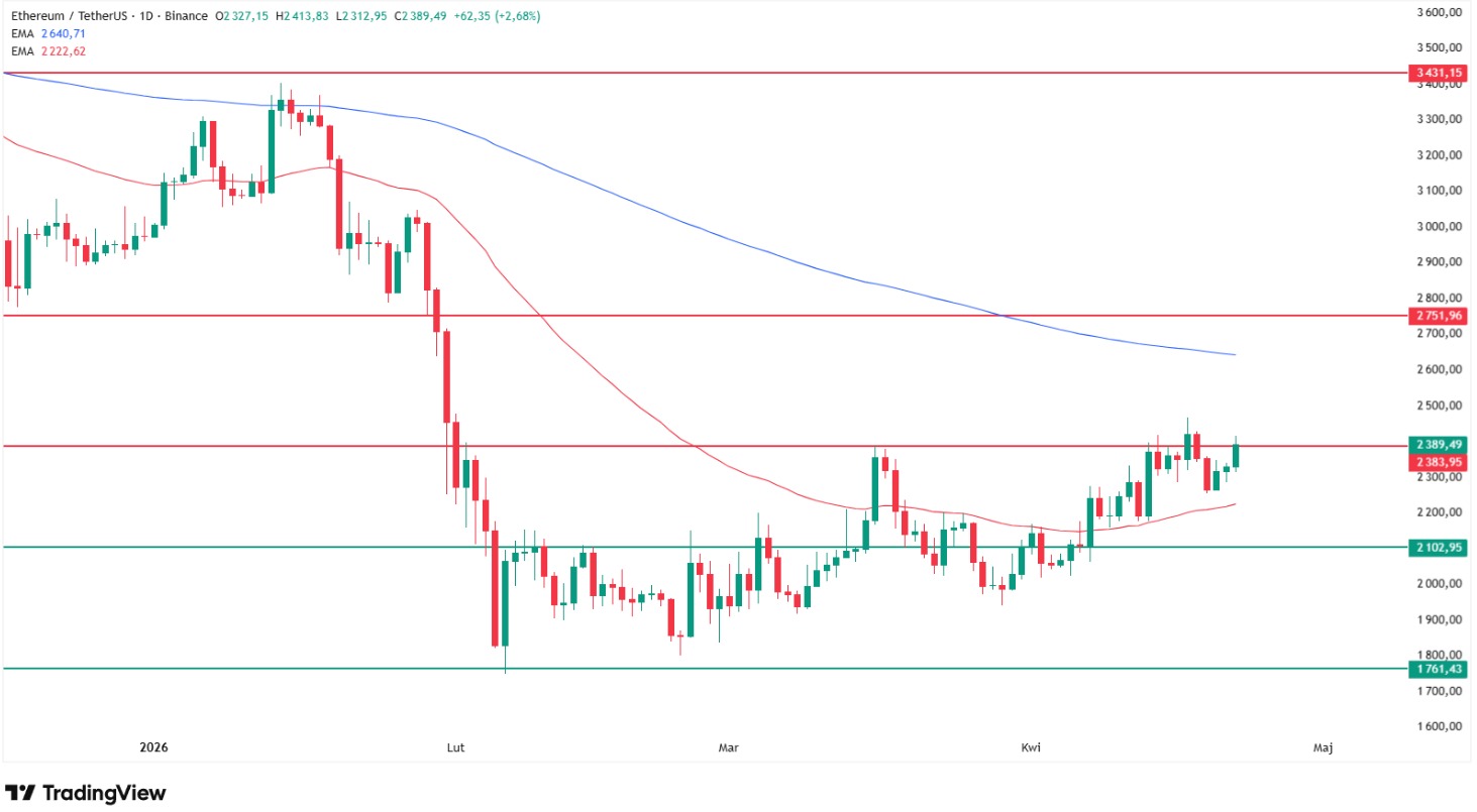 Why Ethereum price is going up today? Source: Tradingview.com