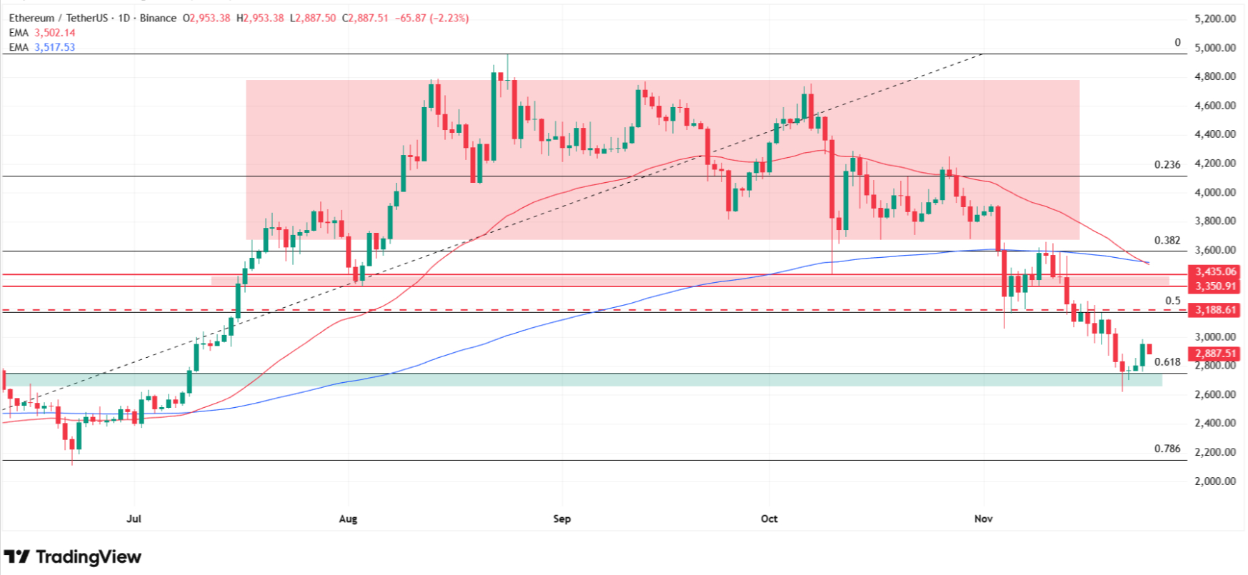 Why Ethereum price is going up today? Source: Tradingview.com