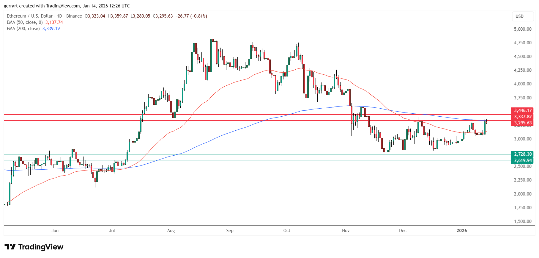 Why Ethereum price is going up? Source: Tradingview.com