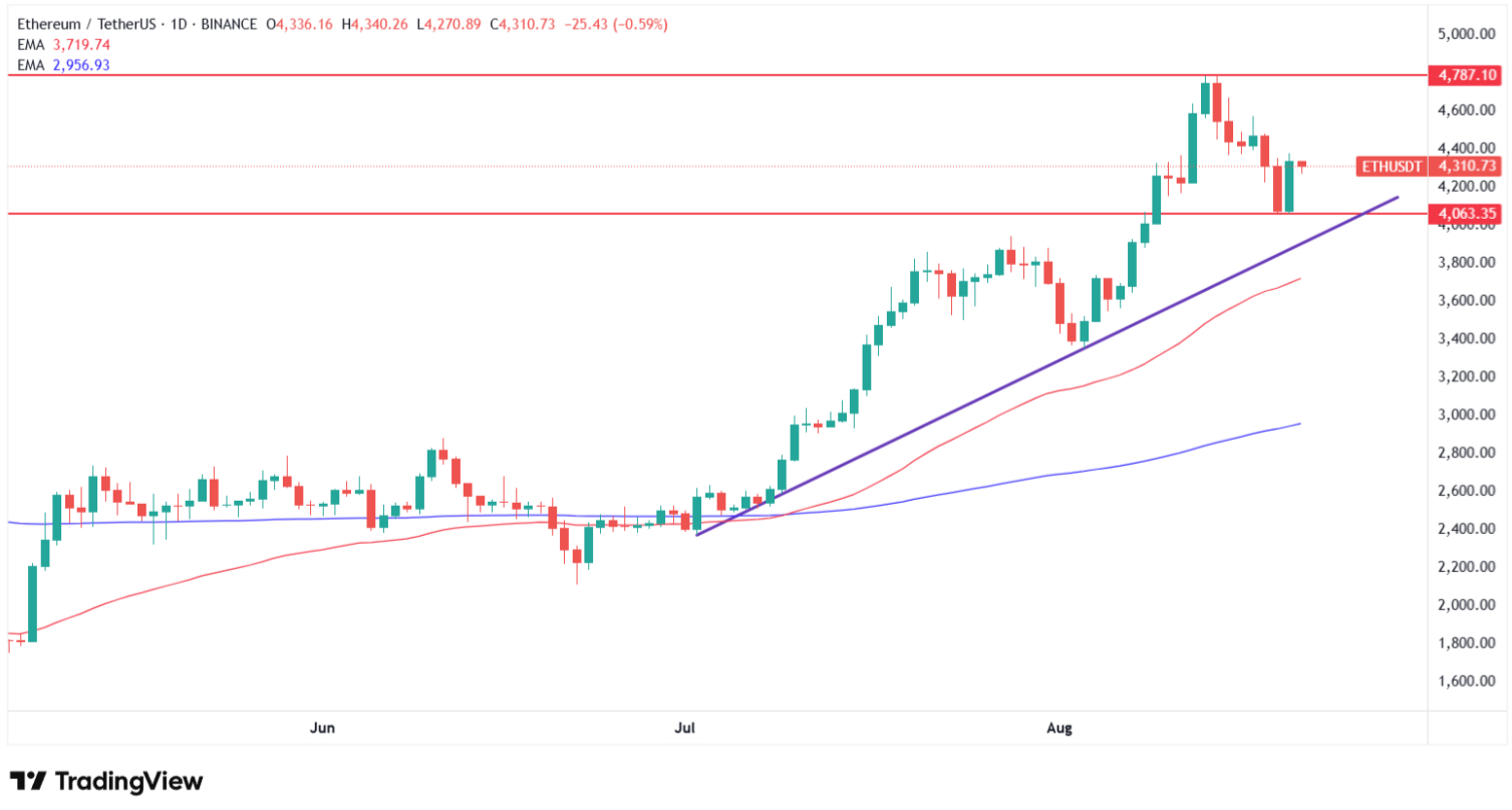 Why Ethereum price is rebounding? Source: Tradingview.com