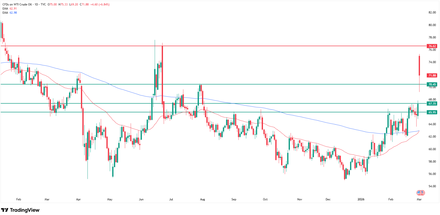 Why WTI oil price is going up today? Source: Tradingview.com