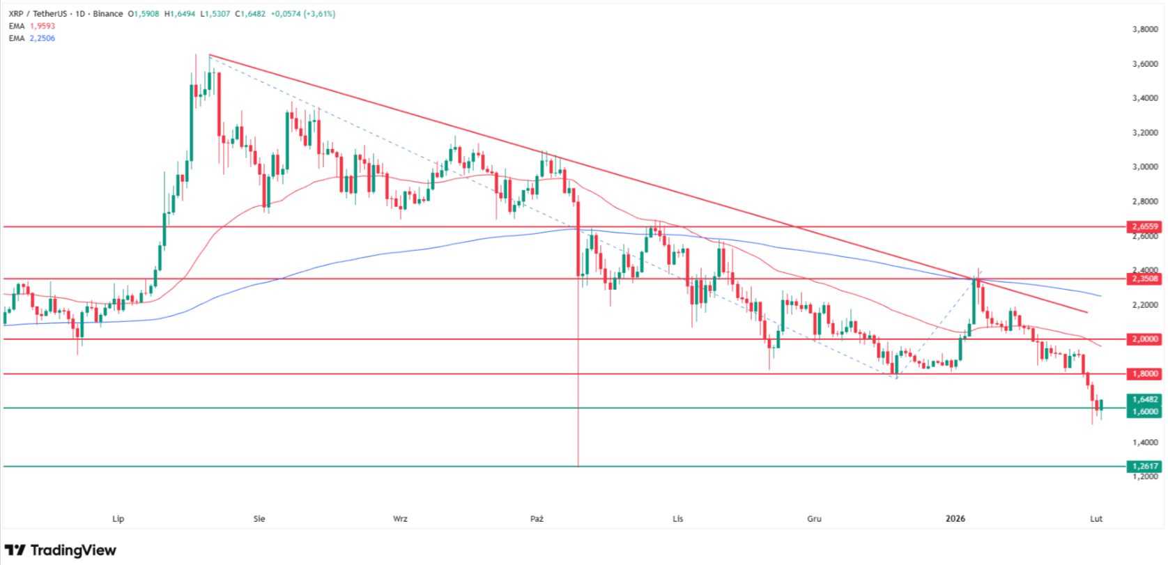 Why XRP is going down? Source: Tradingview.com