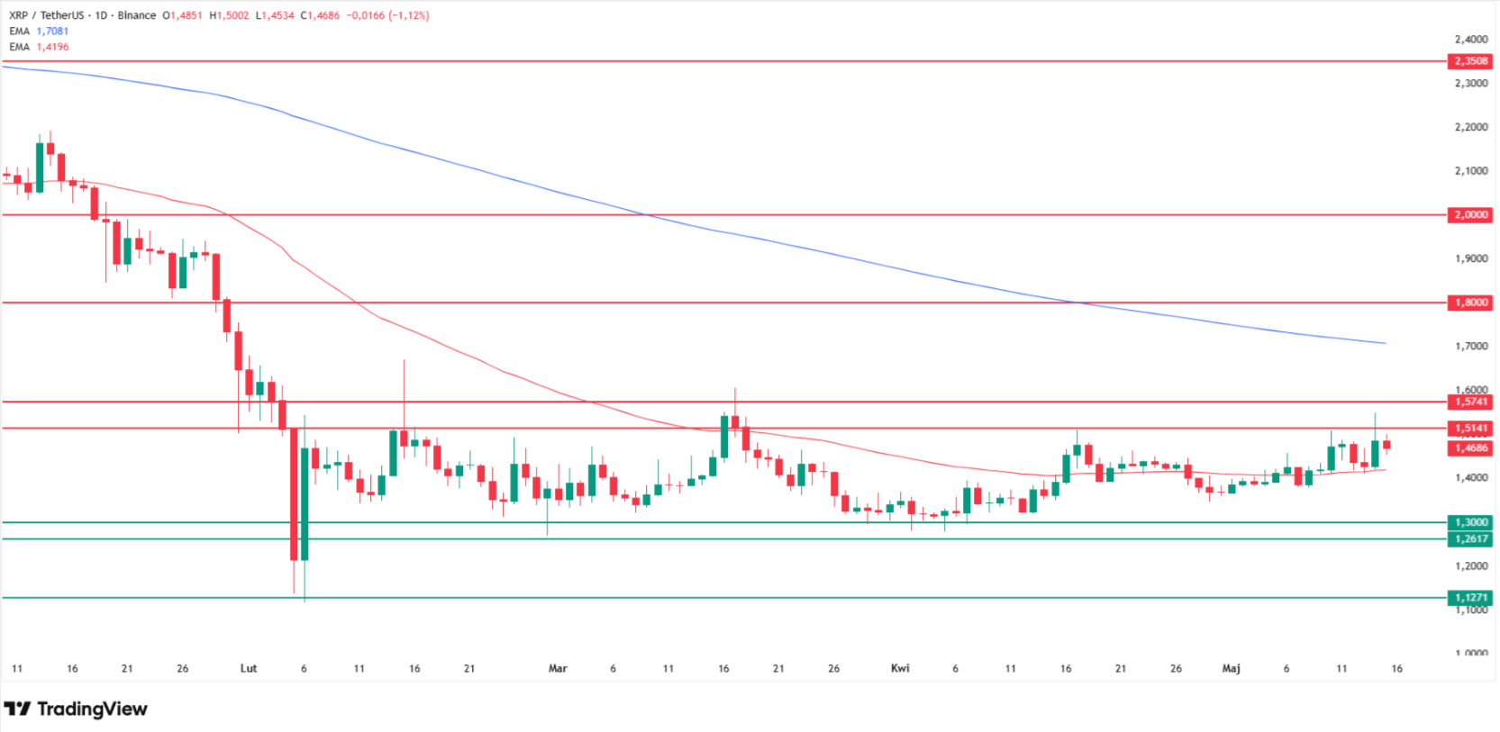 Why XRP is going up? Source: Tradingview.com