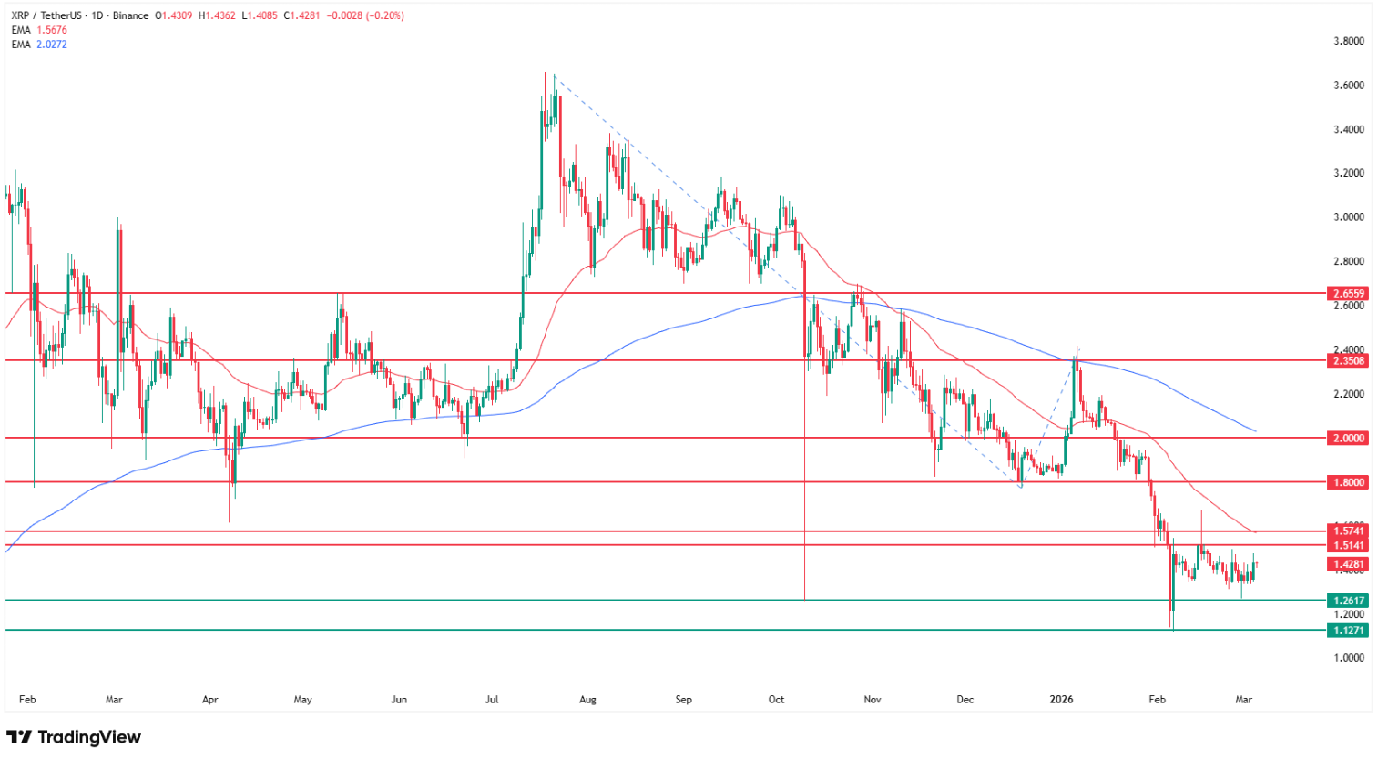 Why XRP is going up? Source: Tradingview.com