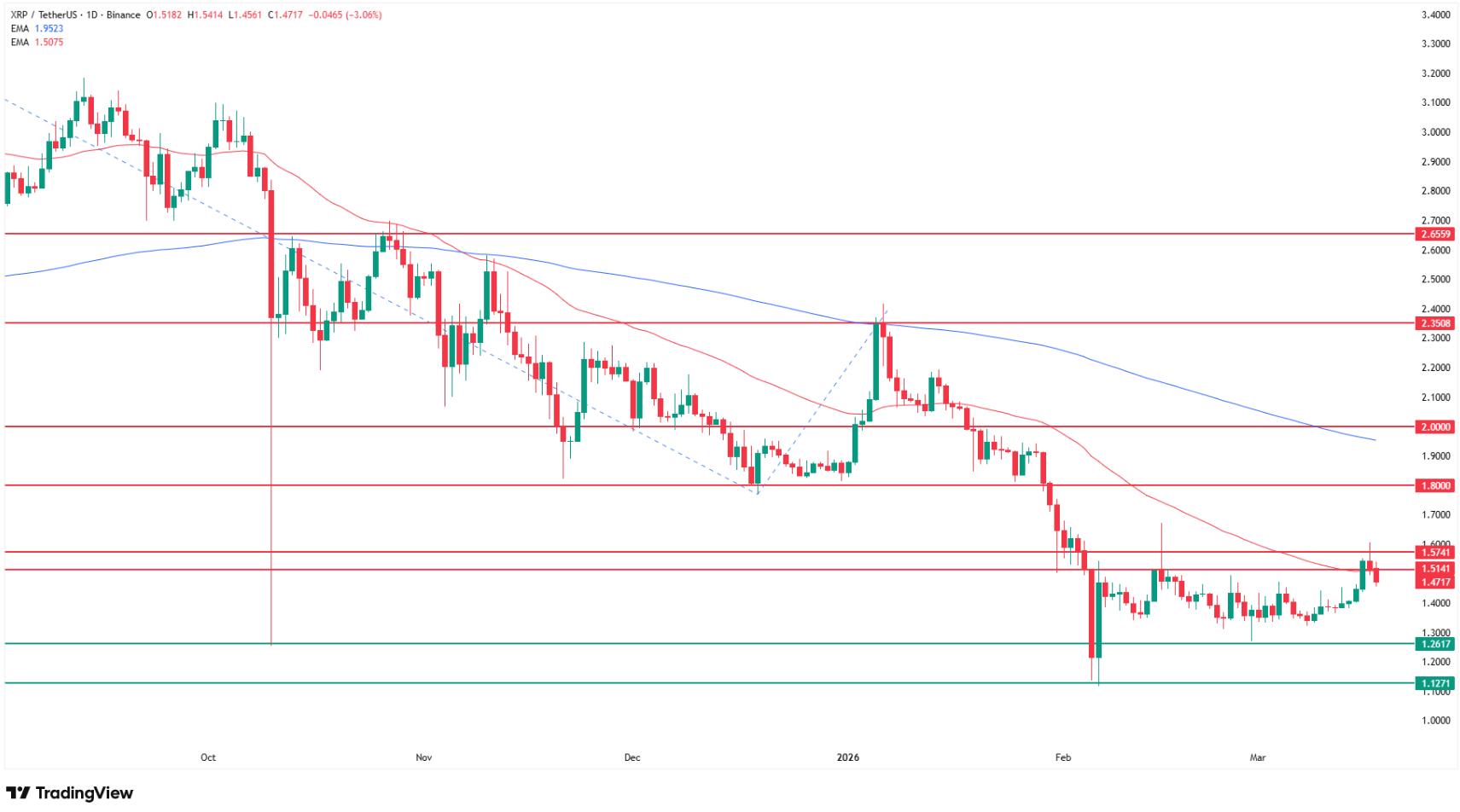 Why XRP price is going down today? Source: Tradingview.com