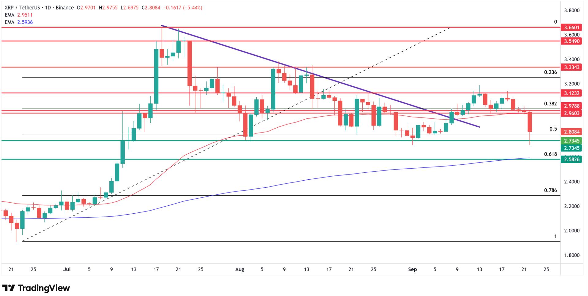 Why XRP price is going down today? Source: Tradingview.com