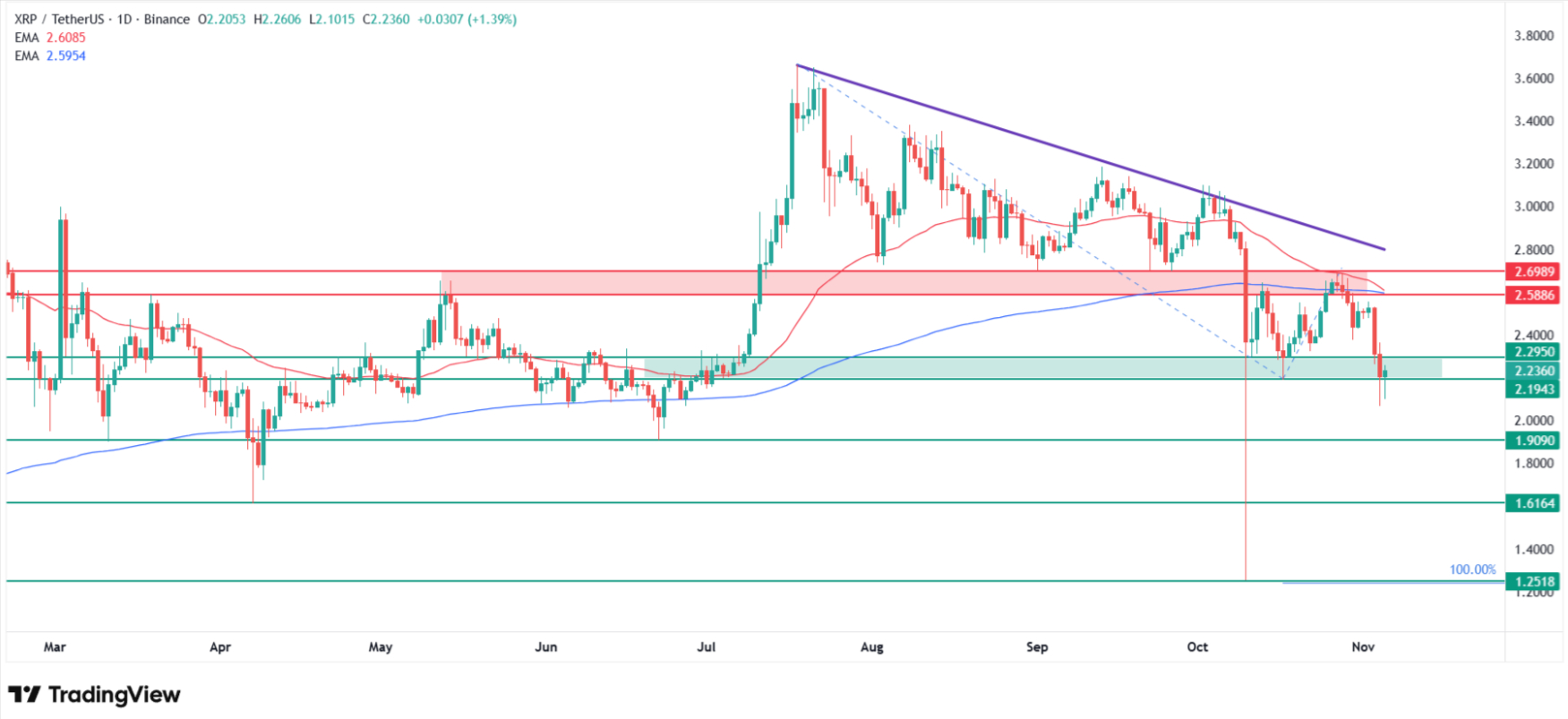 Why XRP price is going down today? Source: Tradingview.com