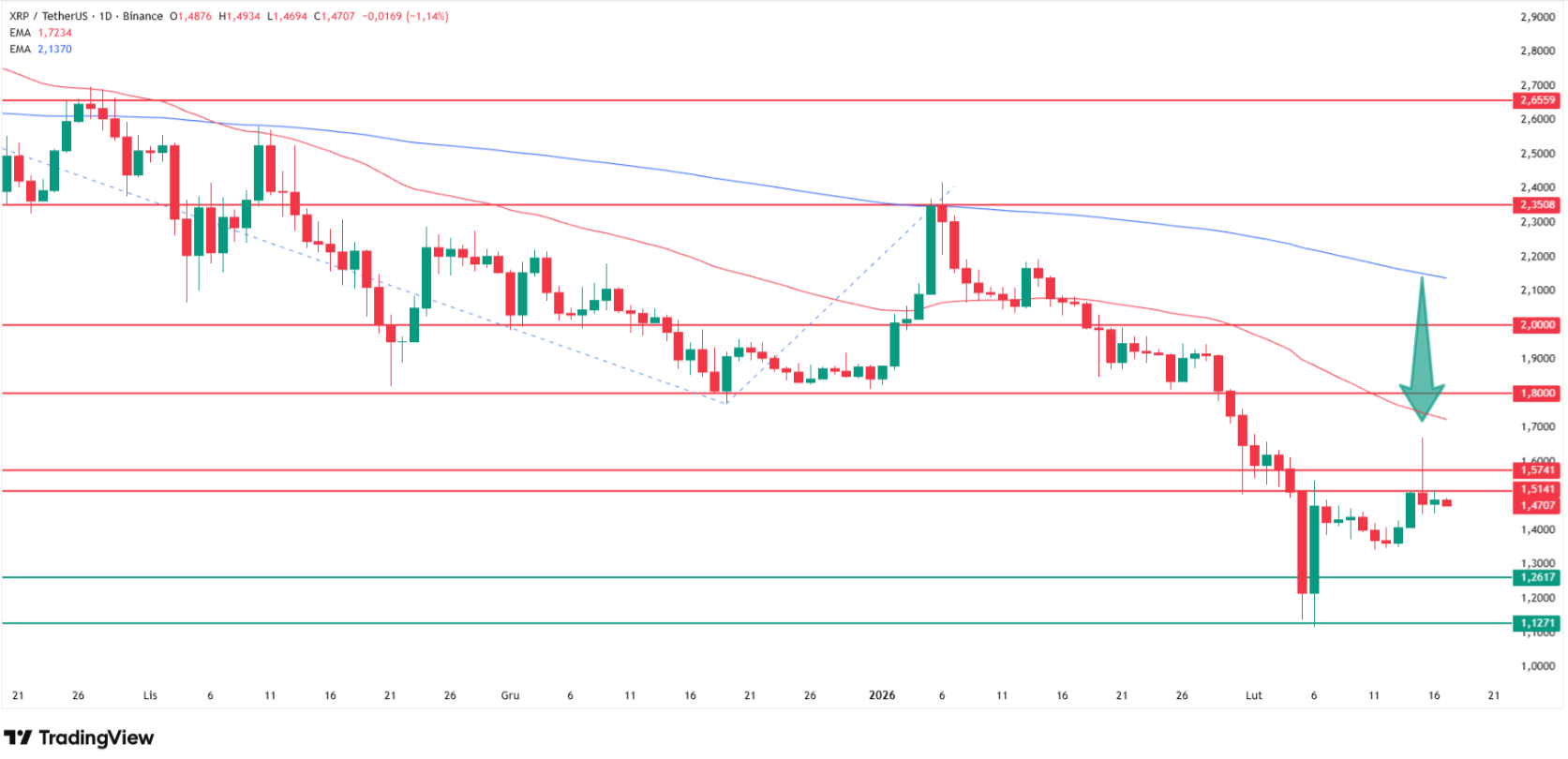 Why XRP price is going down today? Source: Tradingview.com