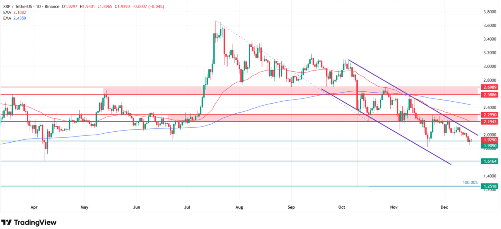 Why XRP price is going down today? Source: Tradingview.com