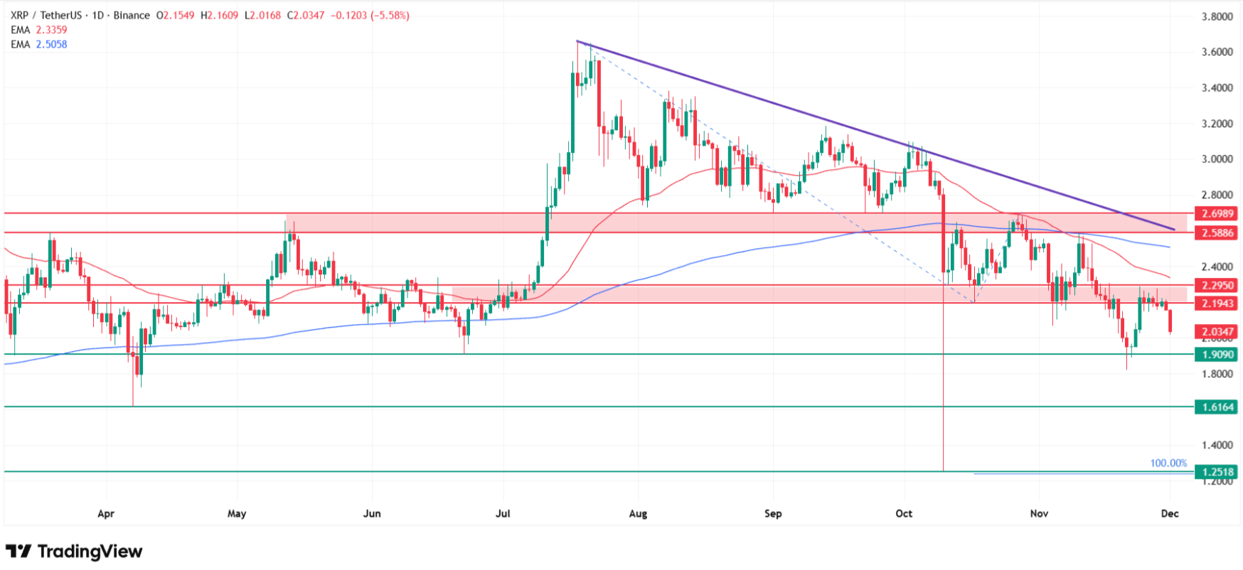 Why XRP price is going down today? Source: Tradingview.com