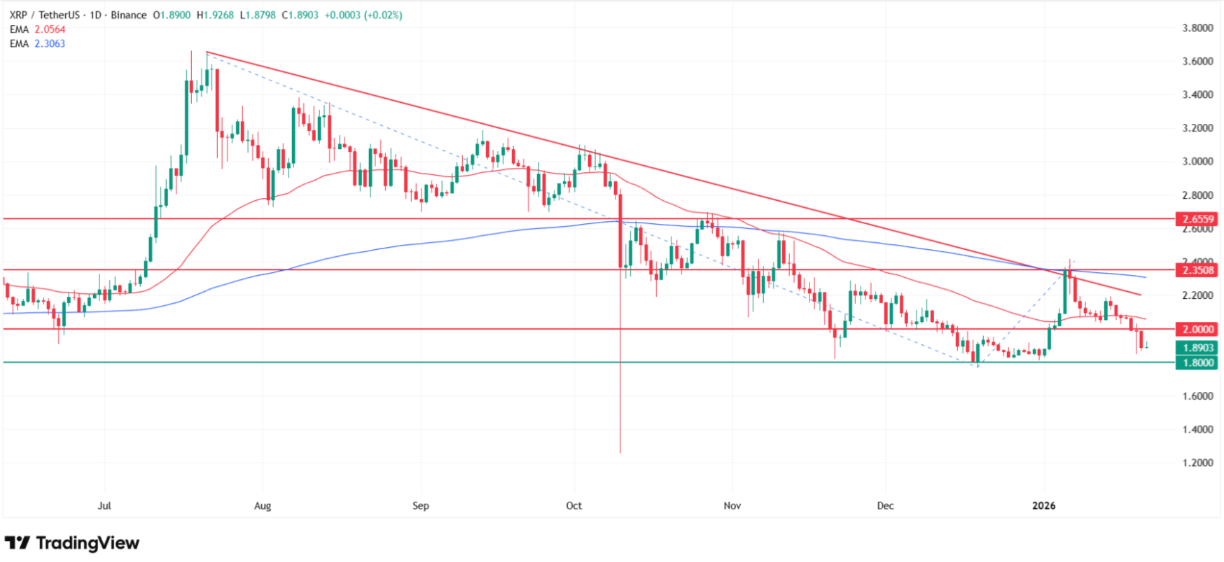 Why XRP price is going down today? Source: Tradingview.com