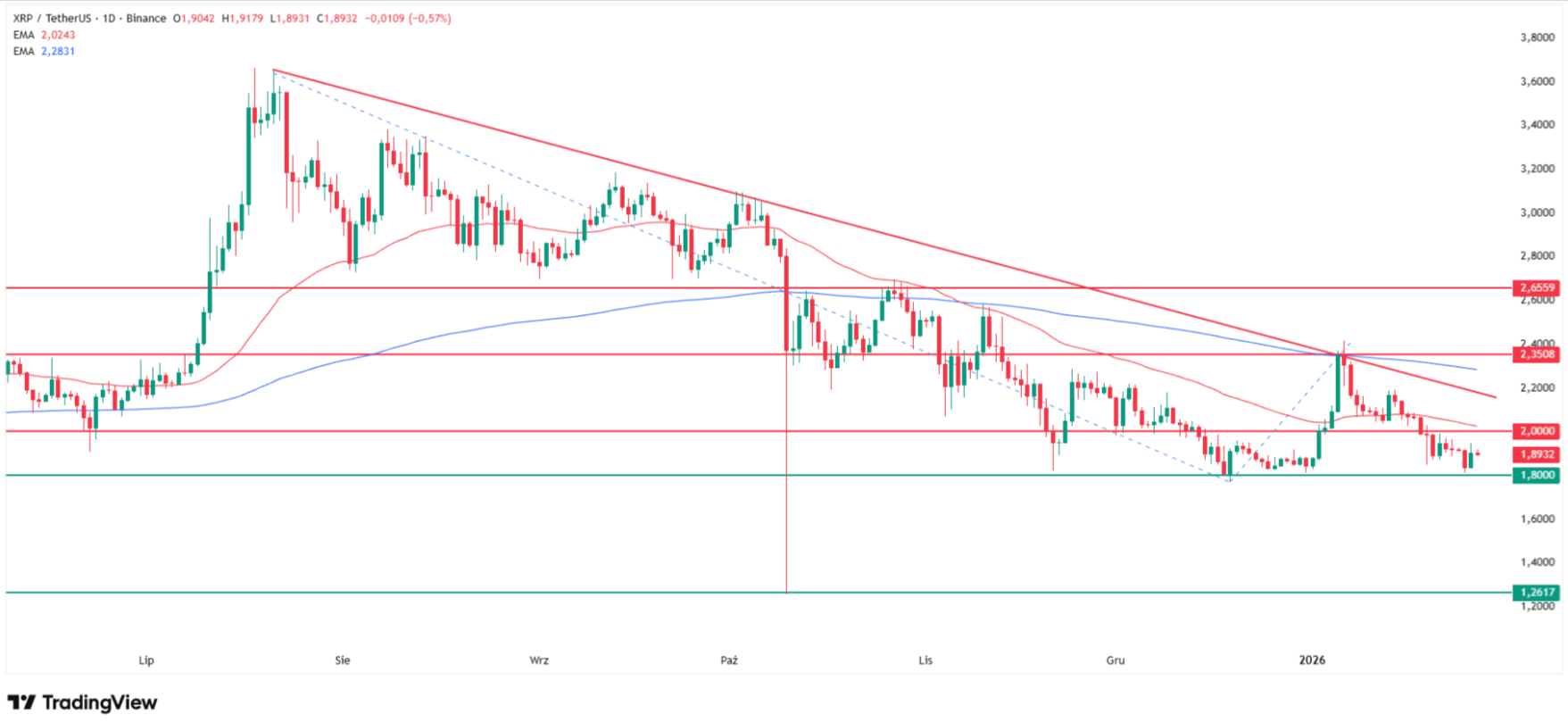 Why XRP price is going down today? Source: Tradingview.com