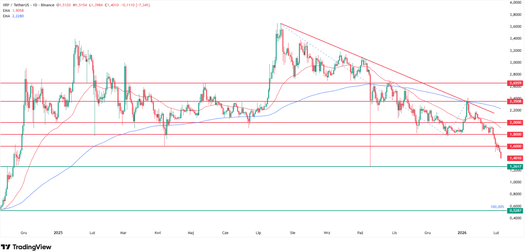 Why XRP price is going down? Source: Tradingview.com