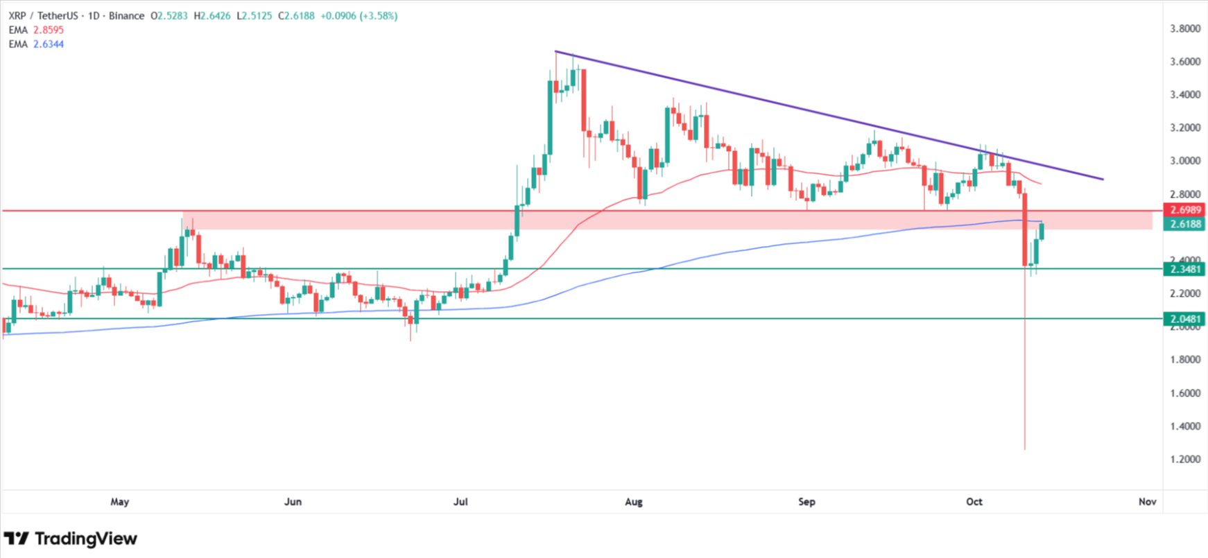 ¿Por qué sube el precio de XRP hoy? Fuente: Tradingview.com