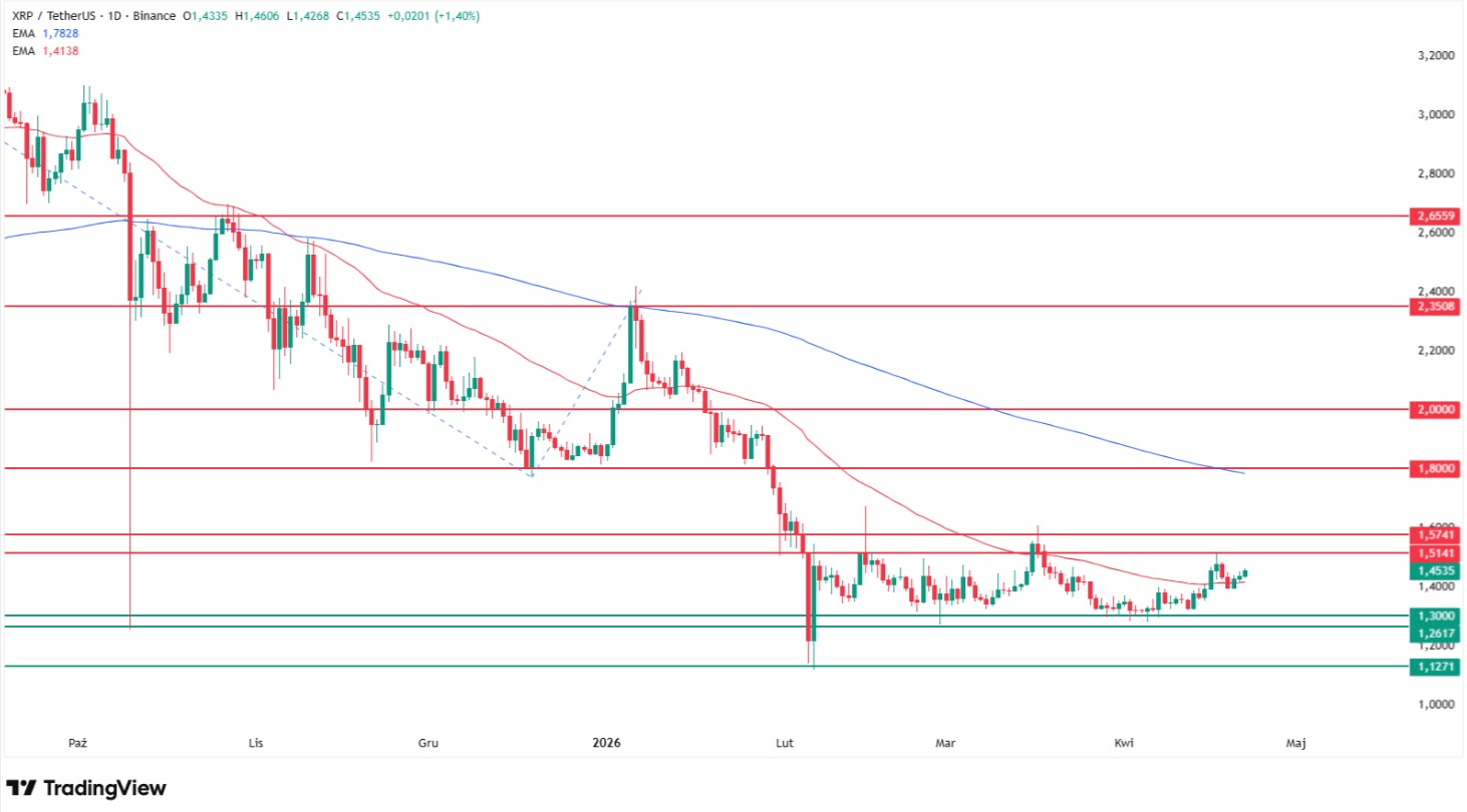 Why XRP price is going up today? Source: Tradingview.com