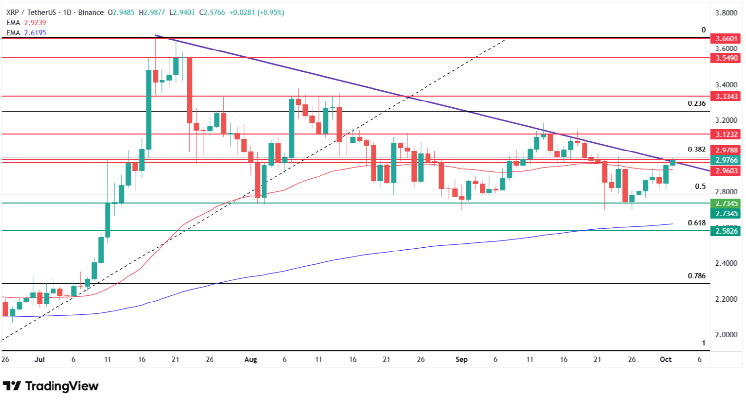 Why XRP price is going up today? Source: Tradingview.com
