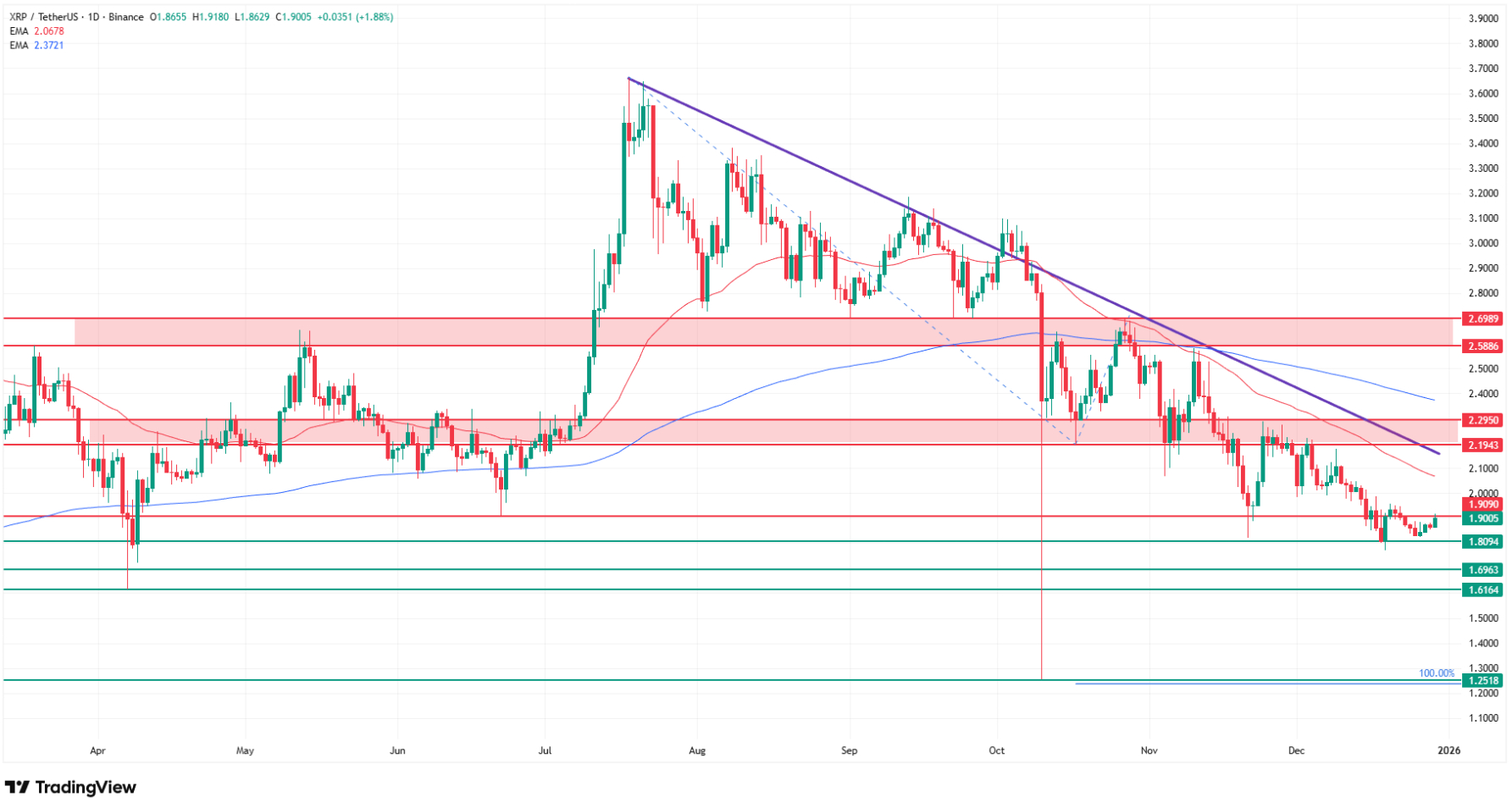 Why XRP price is going up today? Source: Tradingview.com