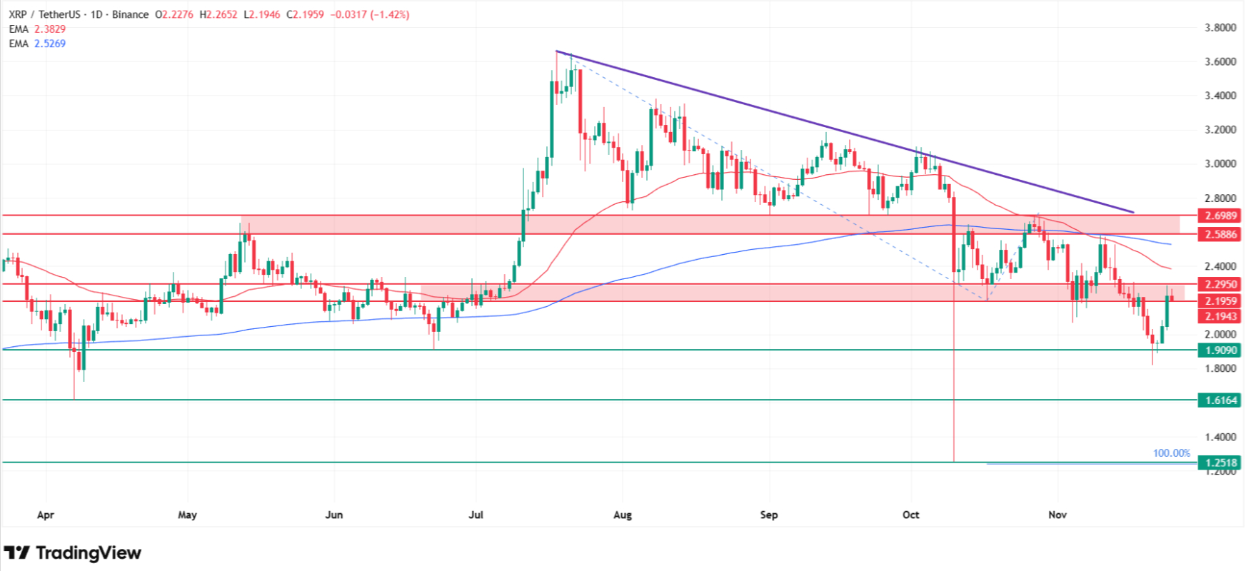 Why XRP price is going up today? Source: Tradingview.com