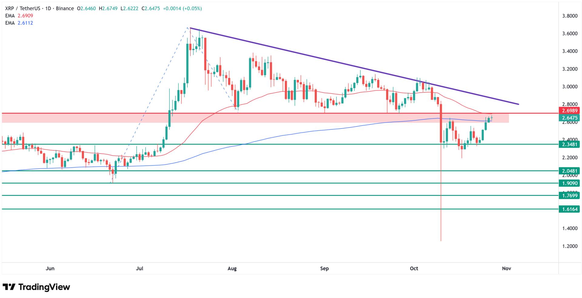 Why XRP price is going up today? Source: Tradingview.com