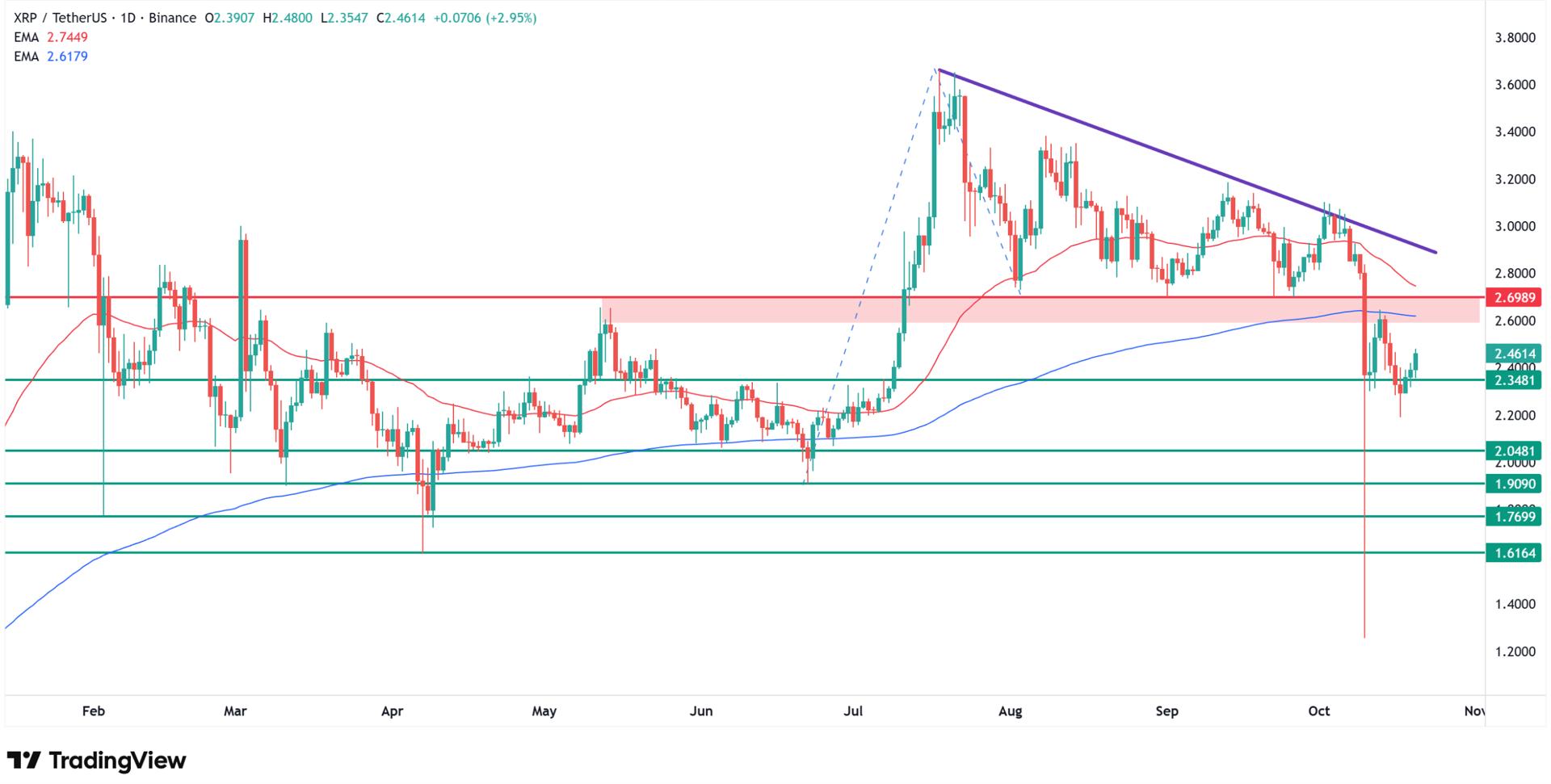 Why XRP price is going up today? Source: Tradingview.com