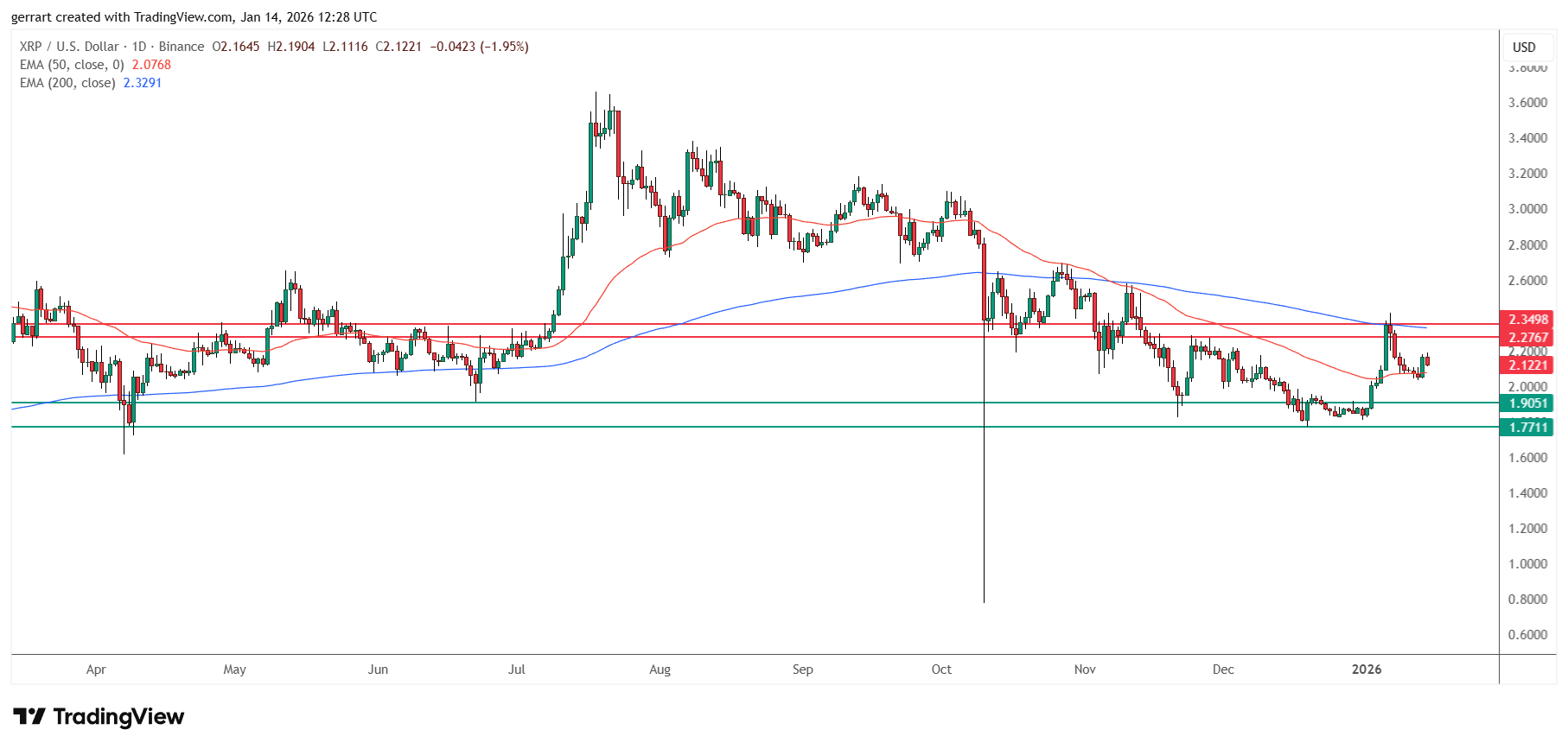 Why XRP price is going up? Source: Tradingview.com