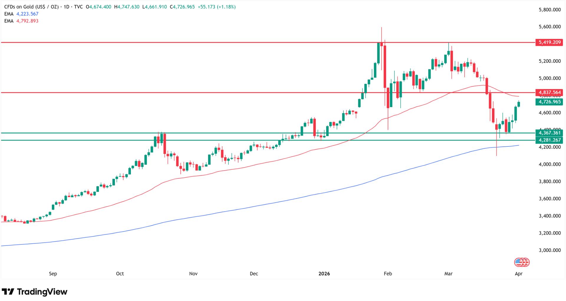 Why gold is goin up today? Source: Tradingview.com