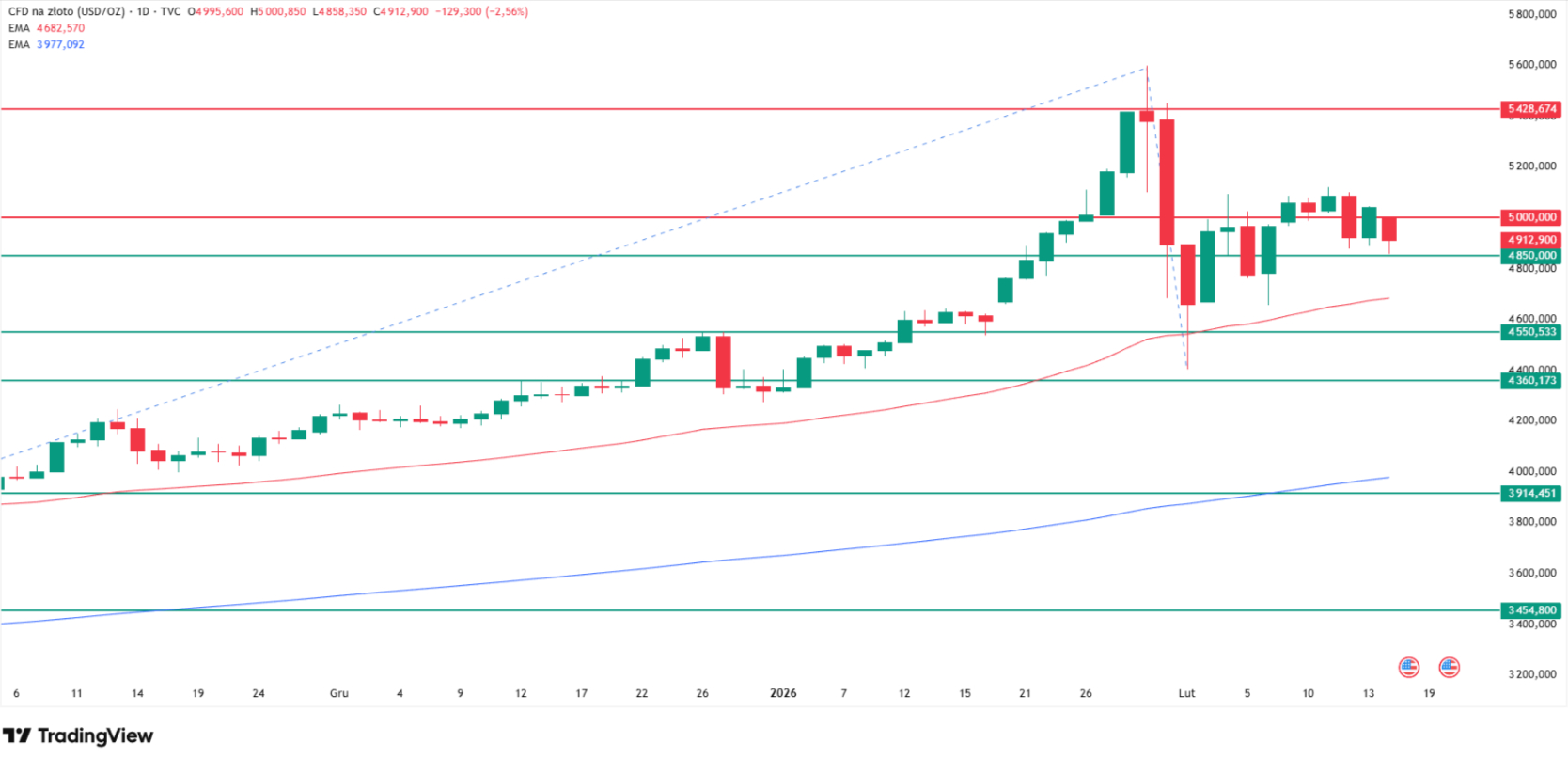 Why gold is going down today? Source: Tradingview.com