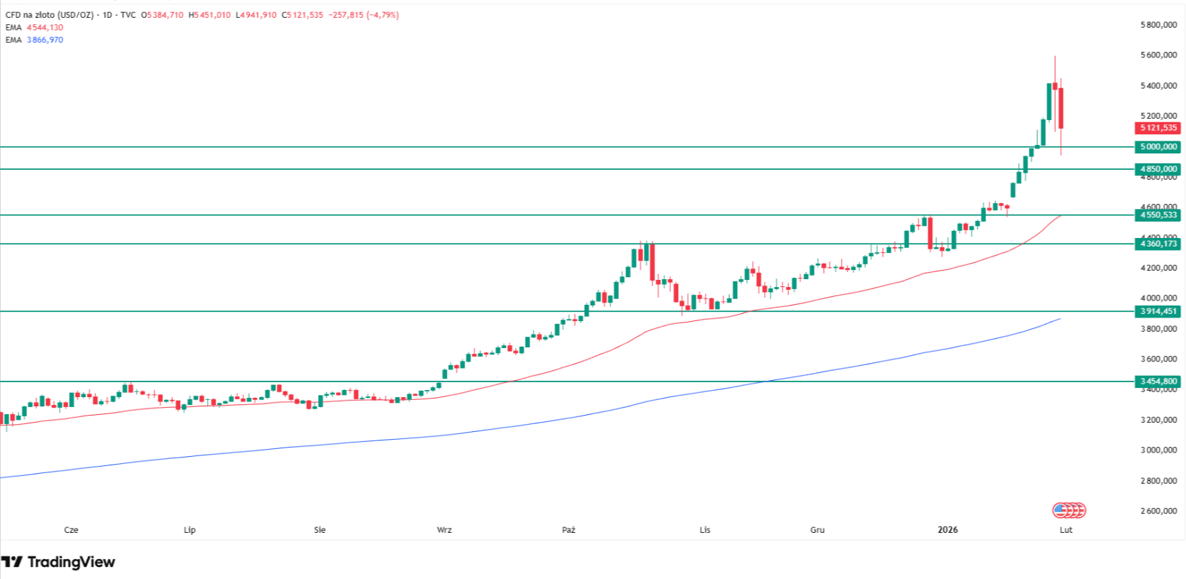 Why gold is going down today? Source: Tradingview.com