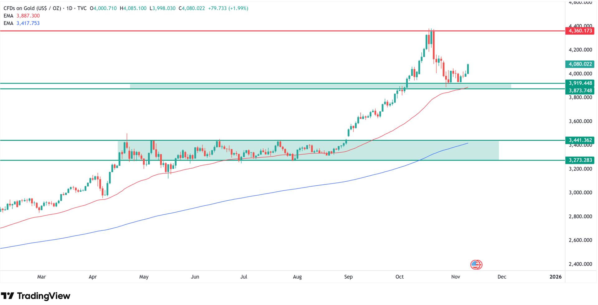 Why gold is going up today? Source: tradingview.com