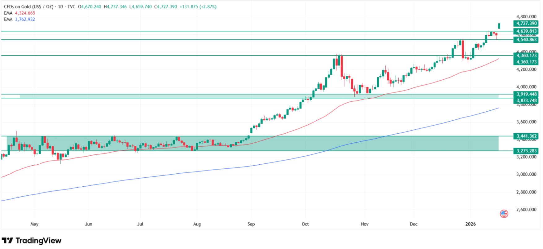Why gold is surging today? XAU/USD technical analysis on a daily chart. Source: Tradingview.com