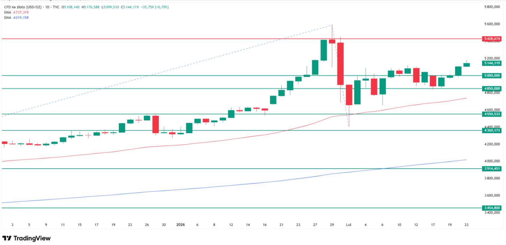 Why gold is surging today. Source: Tradingview.com